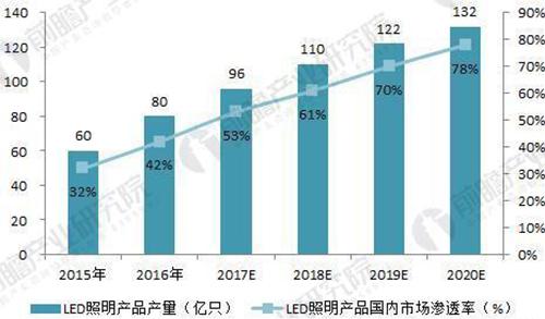 2015-2020年中国led照明产品产量及国内市场渗透率预测(单位:%)
